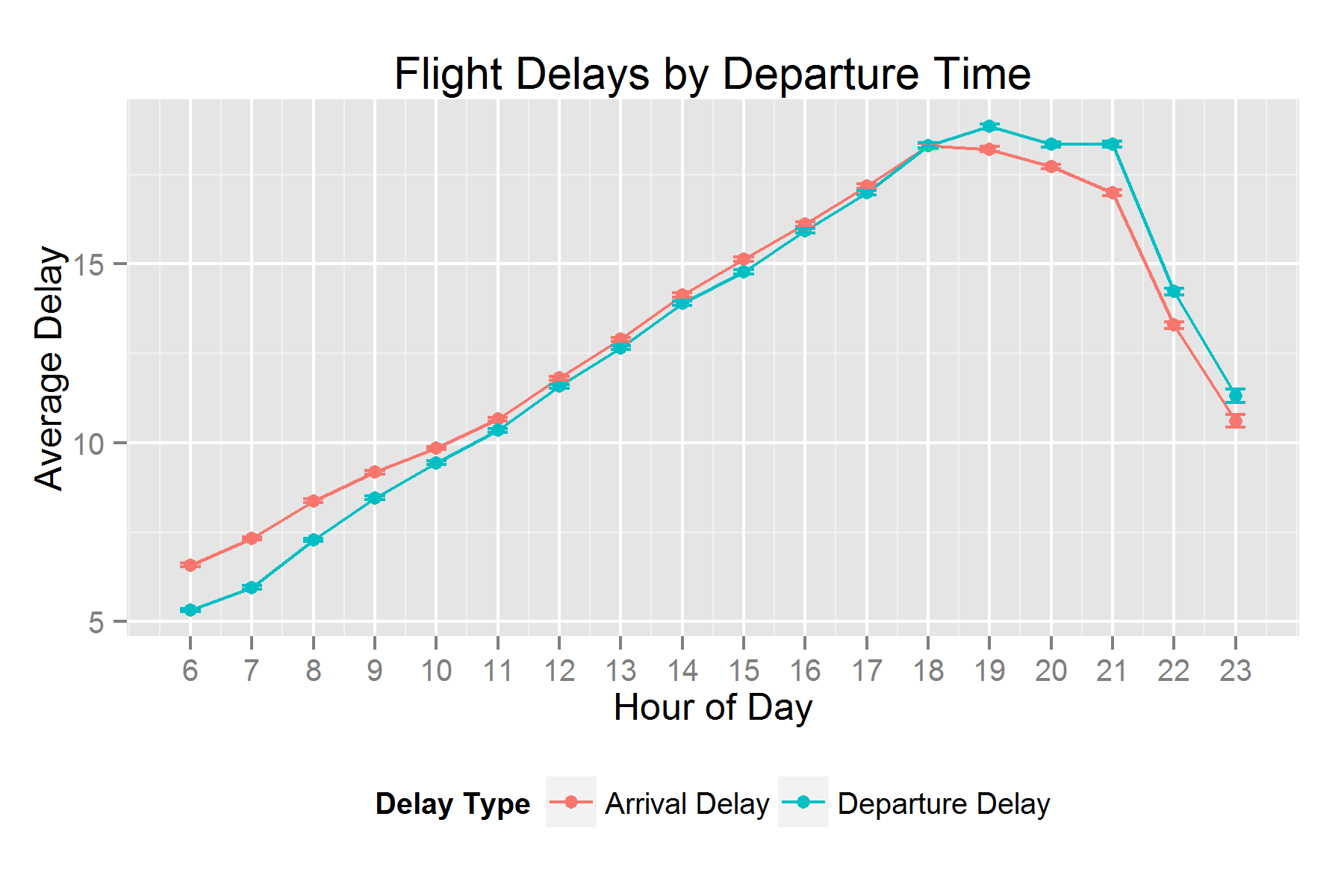 When to fly to get there on time? Six million flights analyzed. R